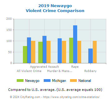 Newaygo Violent Crime vs. State and National Comparison