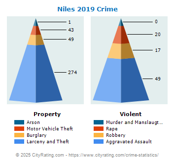 Niles Crime 2019