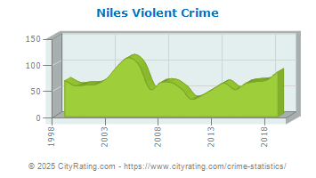 Niles Violent Crime