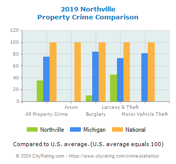 Northville Property Crime vs. State and National Comparison