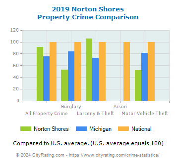 Norton Shores Property Crime vs. State and National Comparison