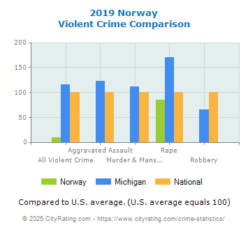 Norway Violent Crime vs. State and National Comparison