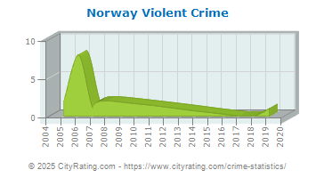 Norway Violent Crime