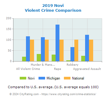 Novi Violent Crime vs. State and National Comparison