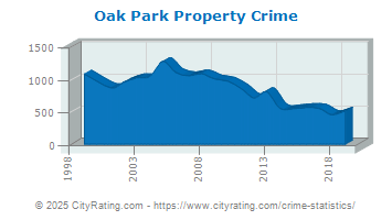 Oak Park Property Crime