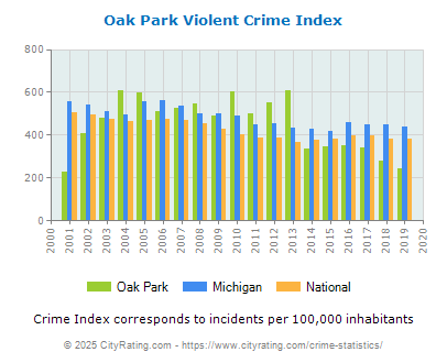 Oak Park Violent Crime vs. State and National Per Capita