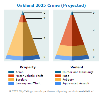 Oakland Township Crime 2025