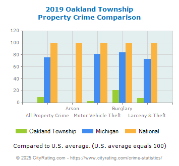 Oakland Township Property Crime vs. State and National Comparison