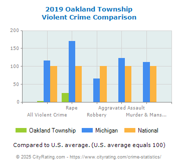 Oakland Township Violent Crime vs. State and National Comparison