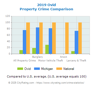 Ovid Property Crime vs. State and National Comparison