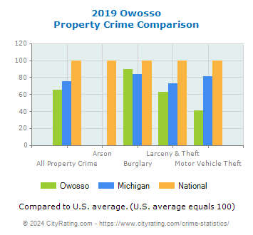 Owosso Property Crime vs. State and National Comparison