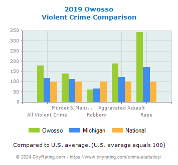 Owosso Violent Crime vs. State and National Comparison