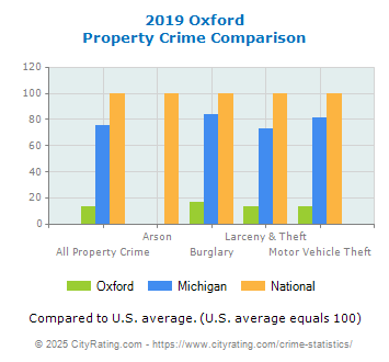 Oxford Property Crime vs. State and National Comparison