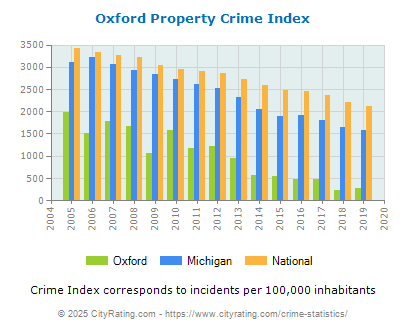 Oxford Property Crime vs. State and National Per Capita