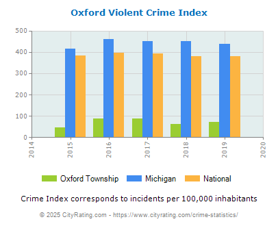 Oxford Township Violent Crime vs. State and National Per Capita