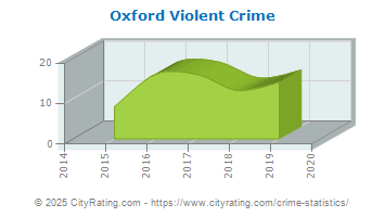 Oxford Township Violent Crime