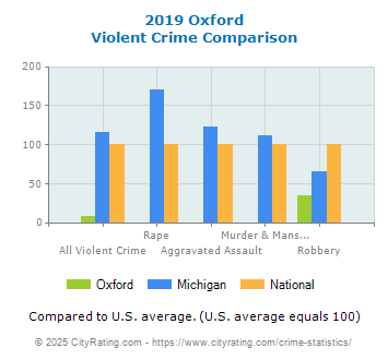 Oxford Violent Crime vs. State and National Comparison