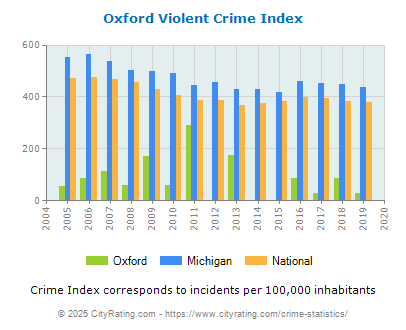 Oxford Violent Crime vs. State and National Per Capita