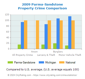 Parma-Sandstone Property Crime vs. State and National Comparison