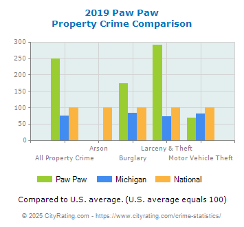 Paw Paw Property Crime vs. State and National Comparison