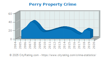 Perry Property Crime