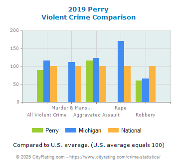 Perry Violent Crime vs. State and National Comparison