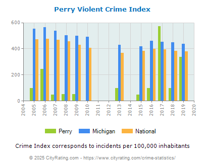 Perry Violent Crime vs. State and National Per Capita