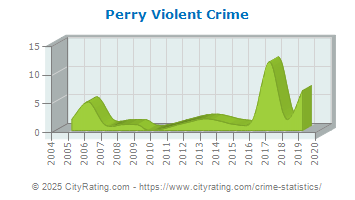 Perry Violent Crime