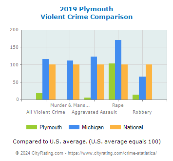 Plymouth Violent Crime vs. State and National Comparison