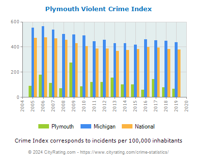 Plymouth Violent Crime vs. State and National Per Capita