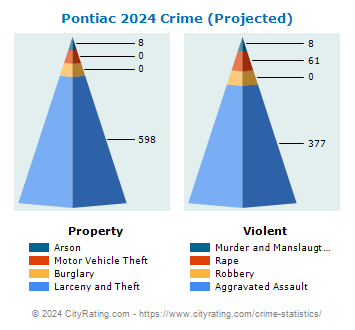 Pontiac Crime 2024