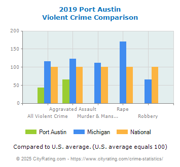 Port Austin Violent Crime vs. State and National Comparison