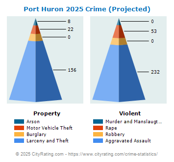 Port Huron Crime 2025