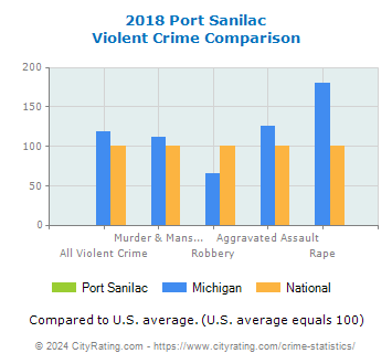 Port Sanilac Violent Crime vs. State and National Comparison