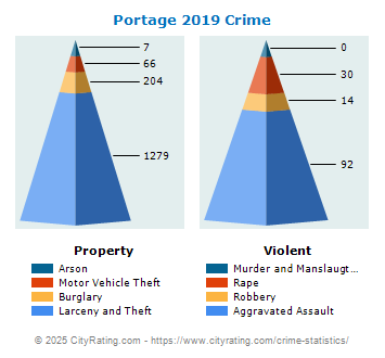 Portage Crime 2019