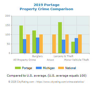 Portage Property Crime vs. State and National Comparison