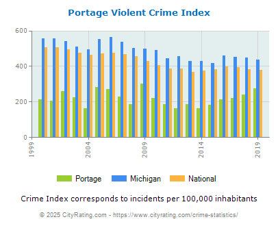 Portage Violent Crime vs. State and National Per Capita