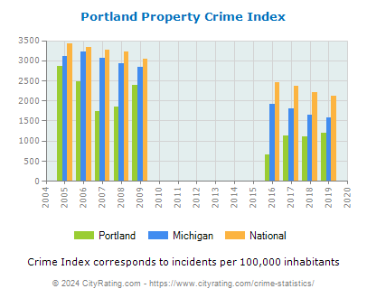 Portland Property Crime vs. State and National Per Capita