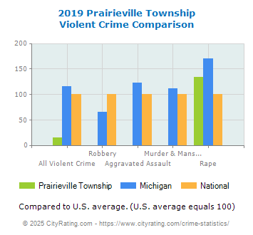 Prairieville Township Violent Crime vs. State and National Comparison