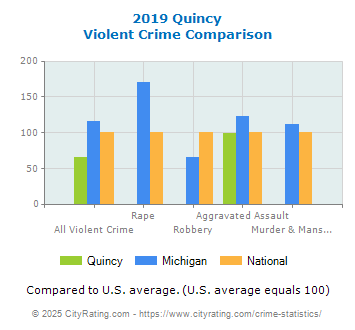 Quincy Violent Crime vs. State and National Comparison