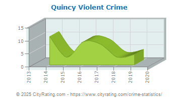 Quincy Violent Crime