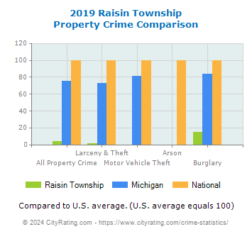 Raisin Township Property Crime vs. State and National Comparison