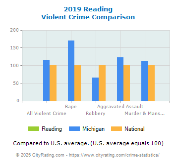 Reading Violent Crime vs. State and National Comparison