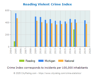 Reading Violent Crime vs. State and National Per Capita