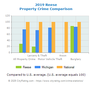 Reese Property Crime vs. State and National Comparison