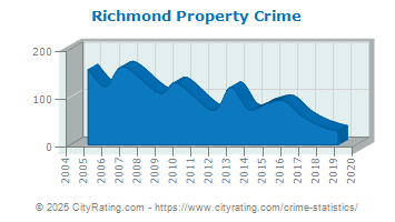 Richmond Property Crime