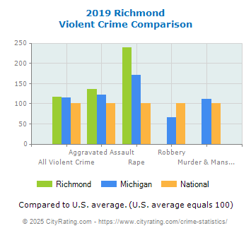 Richmond Violent Crime vs. State and National Comparison