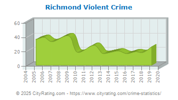 Richmond Violent Crime