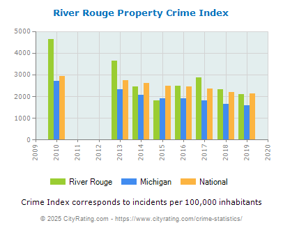 River Rouge Property Crime vs. State and National Per Capita