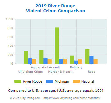 River Rouge Violent Crime vs. State and National Comparison